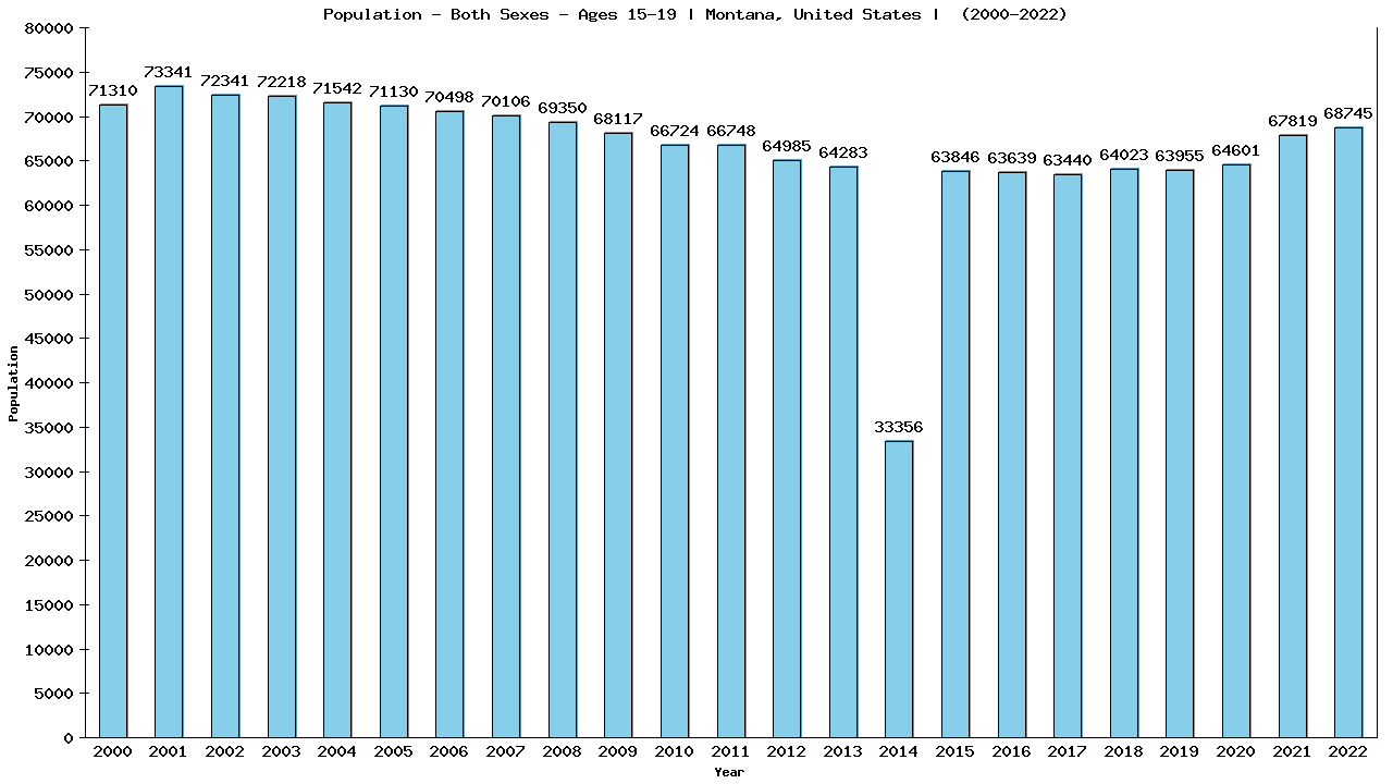 Graph showing Populalation - Teen-aged - Aged 15-19 - [2000-2022] | Montana, United-states